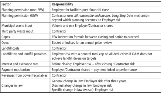 Table 3:  Risk allocation for the Cornwall waste PFI contract Factor Responsibility