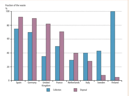 Figure 2:  Fraction of the waste market outsourced to private companies in some EU countries 