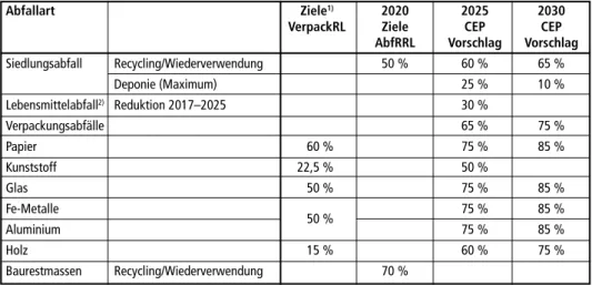Tabelle 1:  Ziele für Recycling und (ab 2020) Wiederverwendung gemäß VerpackRL und Abfall- Abfall-rahmenRL sowie Vorschlag gemäß Kreislaufwirtschaftspaket 2015