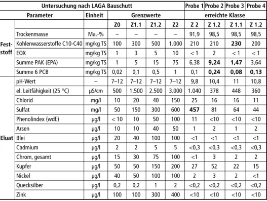 Tabelle 4:  Analyse nach LAGA für die Schwerstoffe 10–60 mm