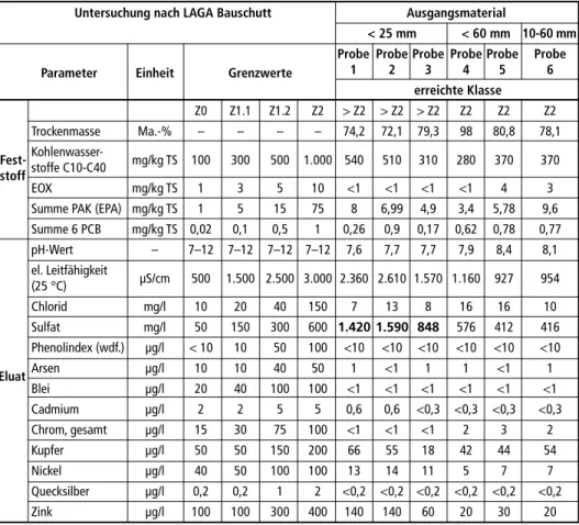 Tabelle 5:  Analyse nach LAGA für das Feinmaterial aus verschiedenen Versuchsdurchführungen  für das Ausgangsmaterial &lt; 25 mm, &lt; 60 mm und 10–60 mm