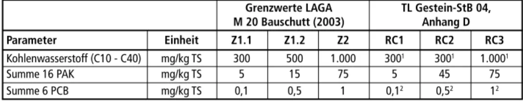Tabelle 3:  Grenzwerte für Feststoffgehalte nach LAGA M20 (2003) und TL-Gestein StB 04/07