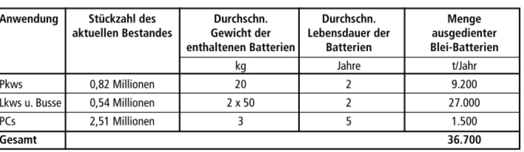 Tabelle 1:  Abschätzung der jährlich anfallenden Menge ausgedienter Blei-Säure Batterien in Ghana Anwendung  Stückzahl des   Durchschn