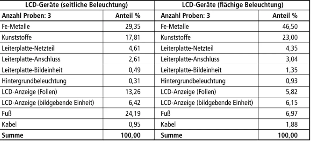 Tabelle 1:  Massenverteilung von LCD-Bildschirmgeräten