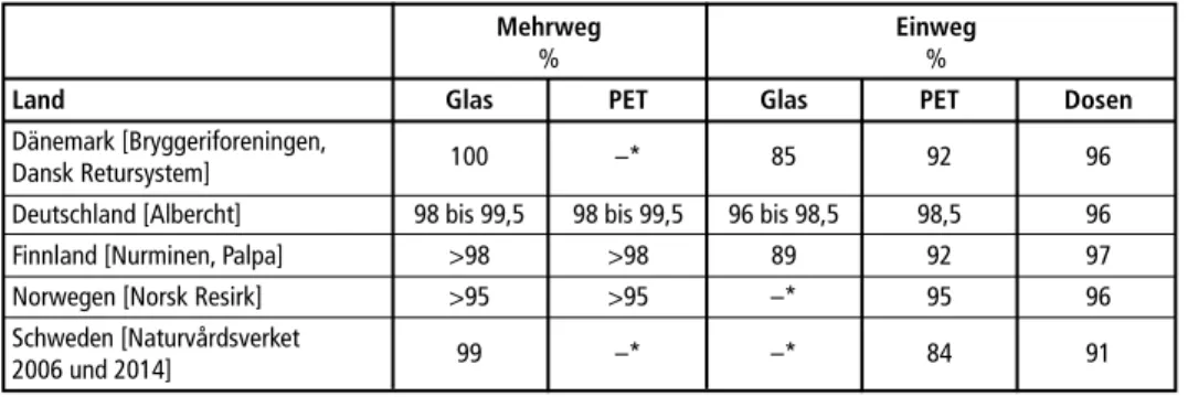 Tabelle 1:   Sammelquoten verschiedener bepfandeter Getränkebehälter in Europa 