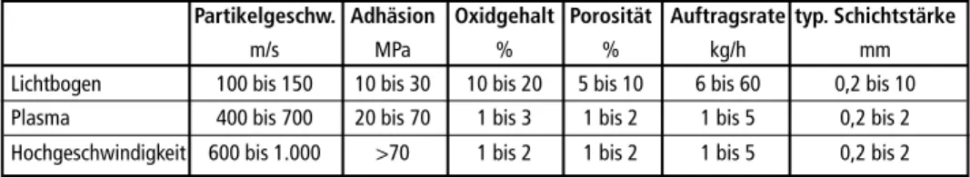 Tabelle 1:   Charakteristische Unterschiede der Beschichtungsverfahren in Verbrennungsanlagen Partikelgeschw