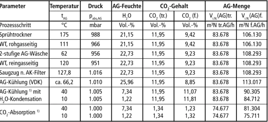 Tabelle 6:  Änderung der Abgaseigenschaften während des Abgasreinigungsprozesses (bei Ver- Ver-nachlässigung der Falschluft-, Druckluft- und Schadgasmengen)