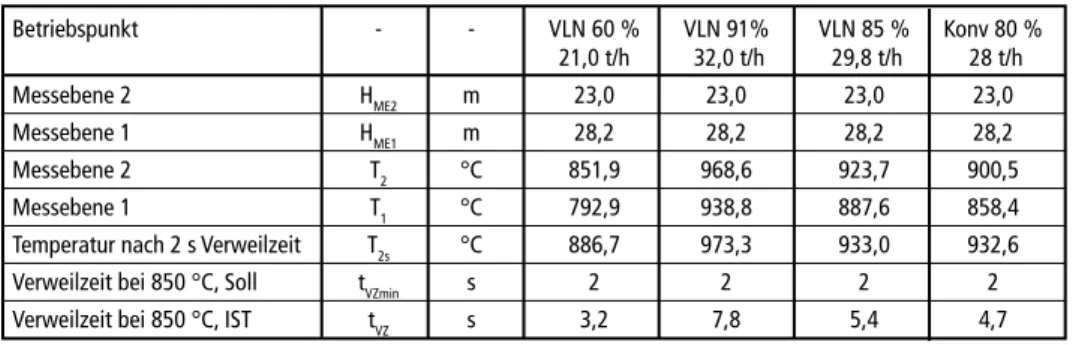 Tabelle 3:   Auswertung der 850 °C/ 2 s Messreihe
