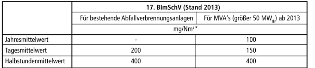 Tabelle 1:   Grenzwertänderung von NO x  Emissionen durch 17. BImSchV                                          17