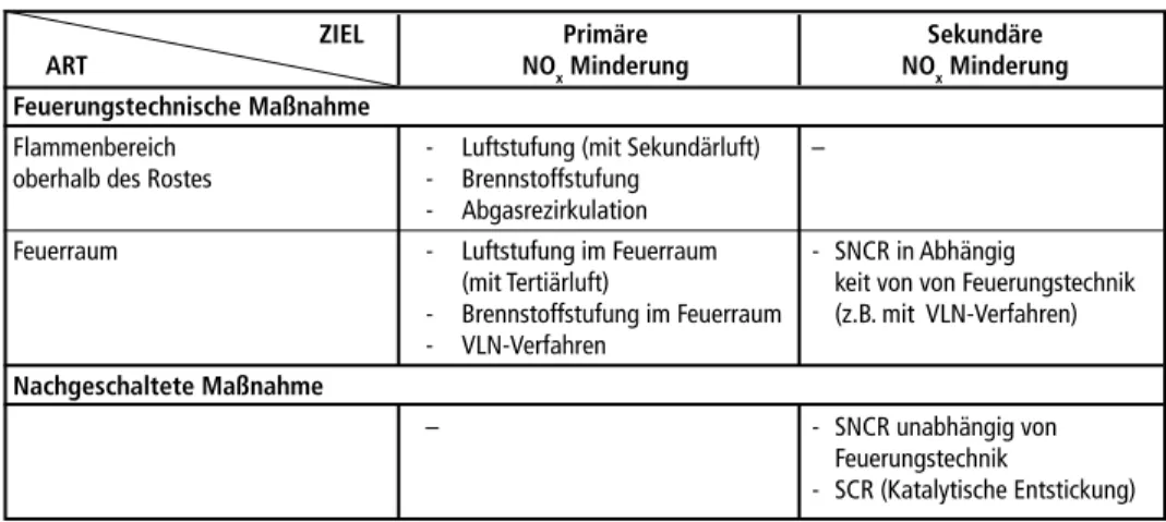 Tabelle 2:   Klassifizierung von NO x  Minderungsverfahren nach Ziel und Art der NO x  Minderung                                              ZIEL  Primäre   Sekundäre 