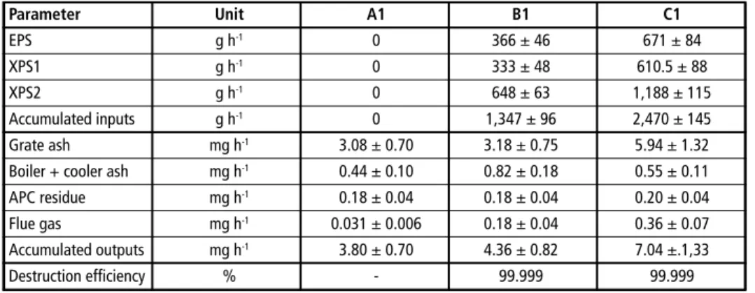 Table 9:  HBCD concentrations in the input and output streams used for balance calculation  Parameter  Unit A1  B1  C1
