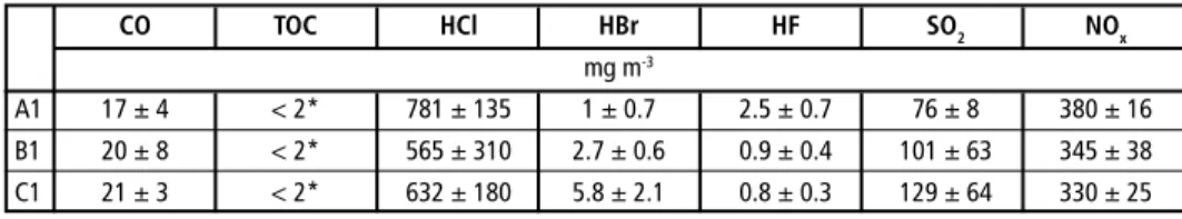 Table 4:  Raw gas concentration of selected gases (averaged during the test period, HCl and HBr  values are averages of 6 to 11 half hourly gas samplings)