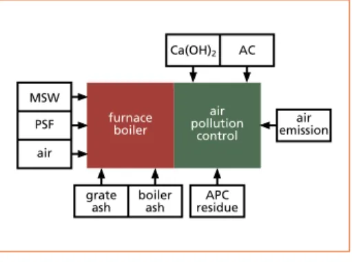 Figure 2:  Scheme of mass flows in the waste  incinerator (AC: activated carbon)