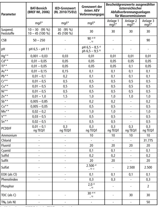 Tabelle 9:  Vergleich der BAT-AELs (BREF WI, 2006) von Abfallverbrennungsanlagen für Wasser- Wasser-emissionen mit den geltenden Emissionsgrenzwerten der IED, der AVV und individuell  vorgeschriebenen Grenzwerten für Wasserschadstoffe