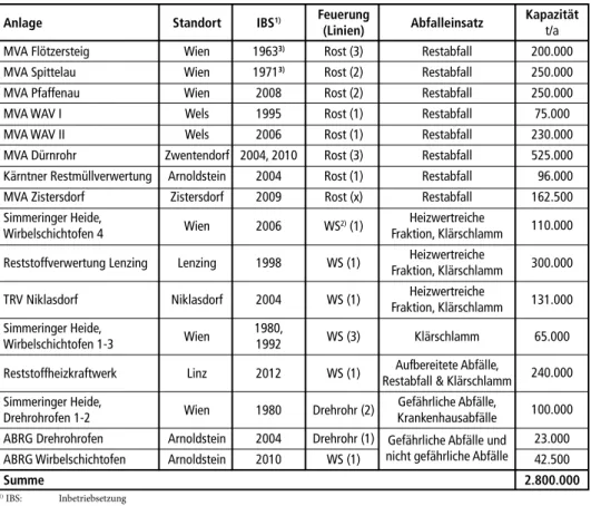 Tabelle 1:  Österreichischer Anlagenbestand für die thermische Abfallbehandlung