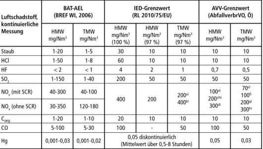 Tabelle 2 zeigt einen Vergleich der BVT-assoziierten Emissionswerte (BAT-AELs) für  kontinuierlich überwachte Luftschadstoffe aus dem BREF WI (2006) mit den geltenden  Emissionsgrenzwerten der Industrieemissionsrichtlinie für Luftschadstoffe und den  Grenz