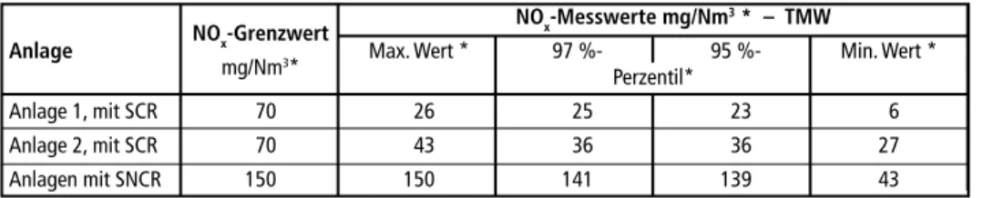 Tabelle 5:  NO x -Emissionen ausgewählter österreichischer Abfallverbrennungsanlagen, Daten-basis  sind Tagesmittelwerte (TMW) unter normalen Betriebsbedingungen im Jahr 2014
