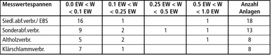 Tabelle 3:  Ergebnisse der Auswertung für den Parameter PCDD/F (ohne dl-PCB)