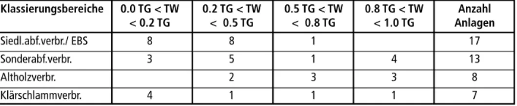 Tabelle 2:  Ergebnisse der Auswertung für den Parameter Stickstoffoxide (bezogen auf Tagesmittel- Tagesmittel-wert 200 mg/m 3 ) Klassierungsbereiche  0.0 TG &lt; TW  0.2 TG &lt; TW  0.5 TG &lt; TW  0.8 TG &lt; TW  Anzahl  &lt; 0.2 TG  &lt; 0.5 TG  &lt; 0.8
