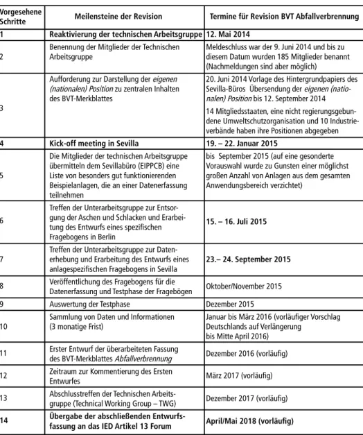 Tabelle 1:  Vorläufiger Zeitplan für die Revision des BVT-Merkblattes Abfallverbrennung Vorgesehene   