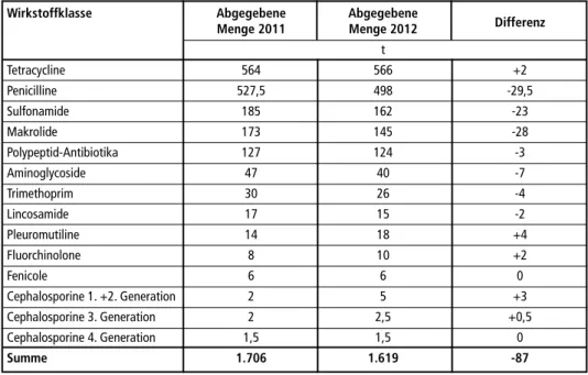 Tabelle 1:  Abgegebene Menge antimikrobiell wirksamer Grundsubstanz je Wirkstoffklasse an in  Deutschland ansässige Tierärzte mit einer Hausapotheke in 2011 und 2012