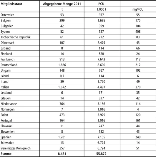Tabelle 2:  Vergleich der Abgabemengen antimikrobieller Substanzen für Lebensmittel liefernde  Tiere in 25 europäischen Mitgliedsstaaten und der Anteil antimikrobieller Substanz in  mg pro Korrekturfaktor für 2011