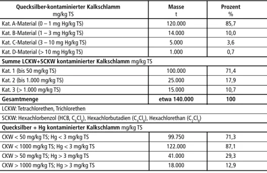 Tabelle 3:   Mengengerüst (Massenabschätzung) für Quecksilber und CKW (∑LCKW + SCKW)  kontaminierte Kalkschlämme, die noch in der Altlast Brückl vorhanden sind