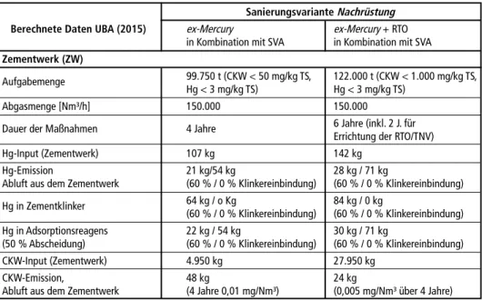Tabelle 4:   Variantenvergleich: Nachrüstung Zementwerk in Kombination mit Sonderabfallverbren- Sonderabfallverbren-nungsanlage (SVA)