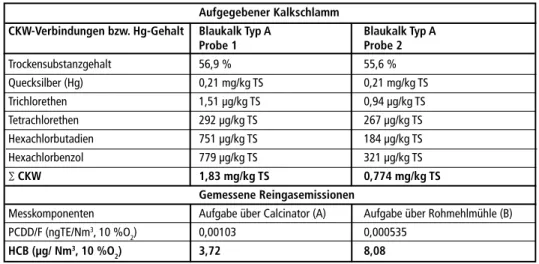 Tabelle 1:   Ergebnisse der Emissionsmessung am Drehrohrofen der w&amp;p Zement GmbH Wietersdorf  vom 18.10.2014