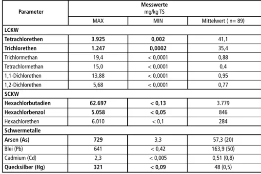 Tabelle 2:   Gesamtgehalte [mg/kg TS] von CKW und Schwermetallen im Kalkschlamm der Altlast  K20-Kalkdeponie Brückl I/II