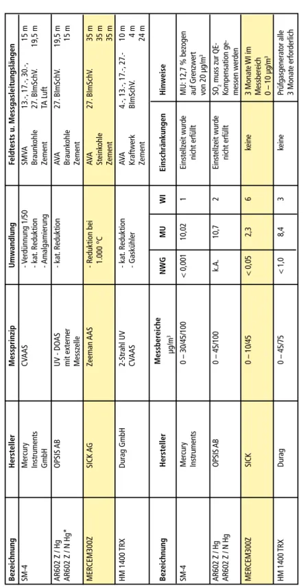 Tabelle 2: Vergleich eignungsgeprüfter AMS (EN 15267-3) für die kontinuierliche Hg-Messung, 2015 BezeichnungHerstellerMessprinzipUmwandlungFeldtests u