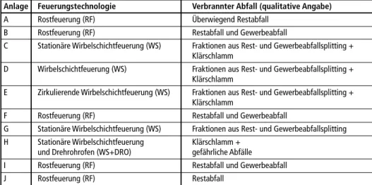 Tabelle 1:   Die zu untersuchenden österreichischen Abfallverbrennungsanlagen mit verbrannten  Abfallarten