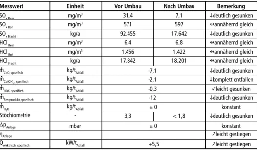Tabelle 1:  Anlagenparameter vor und nach Umbau der Abgasreinigung im MHKW Rothensee