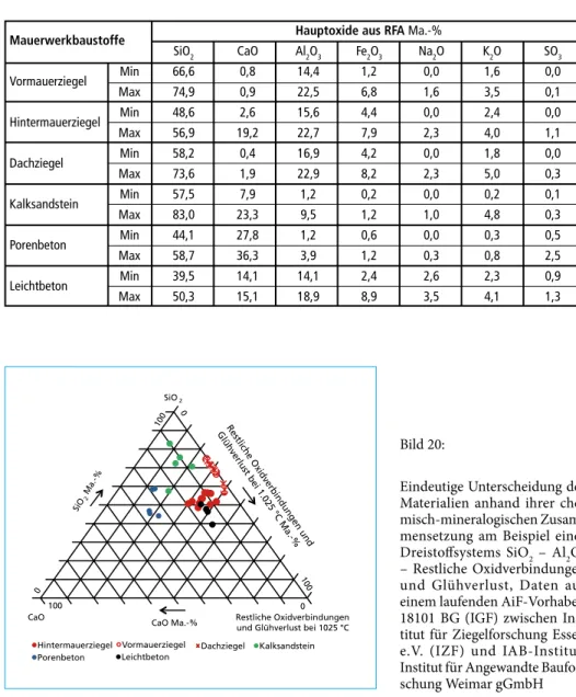 Tabelle 1:   Chemische Zusammensetzung ausgewählter Mauerwerkbaustoffe und Dachziegel aus  gemahlenen Proben (RFA), Daten aus einem laufenden AiF-Vorhaben 18101 BG (IGF)  zwischen Institut für Ziegelforschung Essen e.V