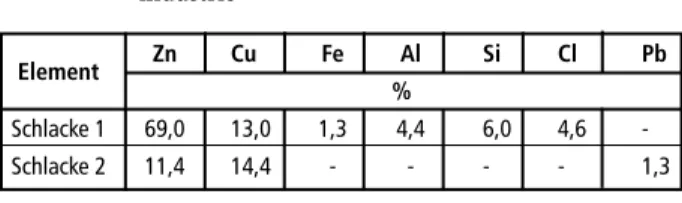 Tabelle 3 zeigt die chemi- chemi-sche Analyse von drei Arten  von Galvanikschlämmen,  wovon der erste aus einer  Chrombeschichtungsanlage  und die beiden anderen aus  allgemeinen  Galvanisierbe-trieben stammen