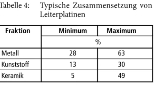 Tabelle 4:   Typische  Zusammensetzung  von  Leiterplatinen 
