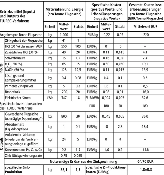 Tabelle 2:  Ökonomische Bewertung der Zinkrückgewinnung aus MVA-Flugaschen (am Beispiel  von Filteraschen aus Abfallverbrennungsanlagen mit nasser Abgasreinigung) unter  Verwendung des FLUREC-Verfahrens 