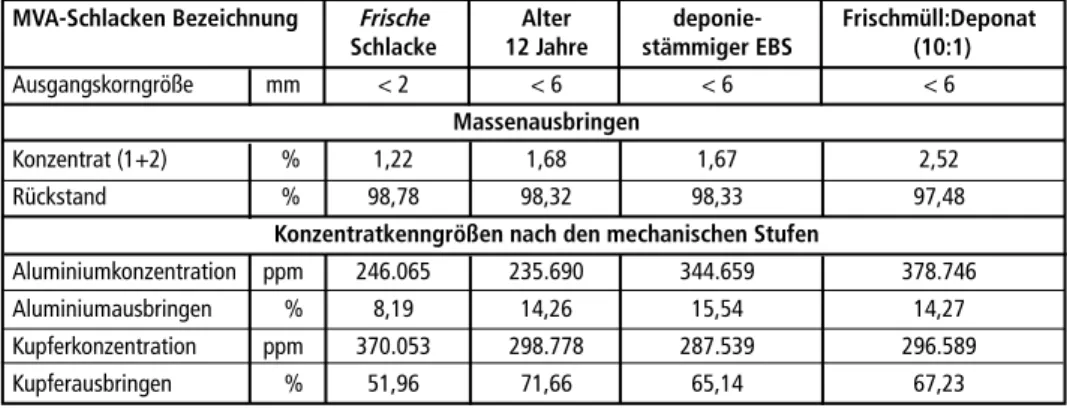 Tabelle 8:   Ergebnisse der Behandlung der MVA-Schlacken mit dem RENE-Verfahren MVA-Schlacken Bezeichnung  Frische   Alter  deponie-   Frischmüll:Deponat 