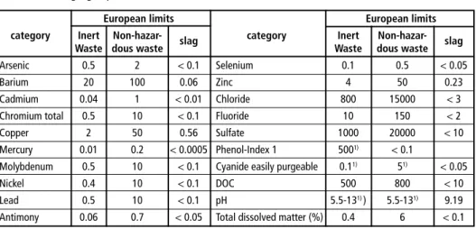 Table 12:   European limits for landfill and utilization for results of EN 12457-4 (L : S 10 l/kg)   (mg/kg dry substance if not declared else)