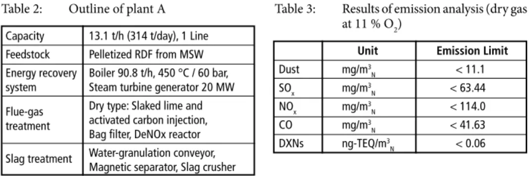 Table 2:   Outline of plant A Capacity   13.1 t/h (314 t/day), 1 Line Feedstock   Pelletized RDF from MSW Energy recovery  Boiler 90.8 t/h, 450 °C / 60 bar,  system  Steam turbine generator 20 MW Flue-gas  Dry type: Slaked lime and  treatment  activated ca