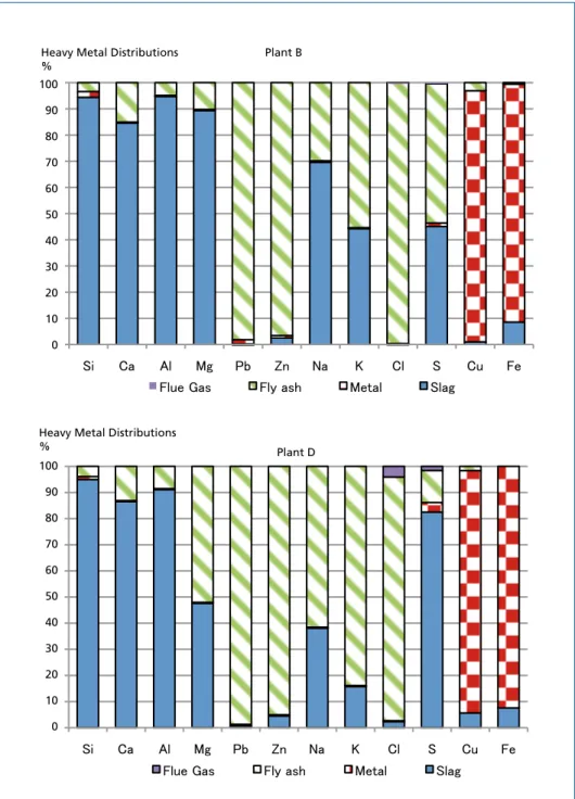 Figure 5:  Heavy metal distribution