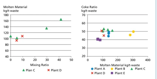 Figure 2 shows the relationship between LHVs of the waste processed and gross po- po-wer generation