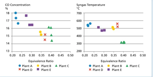 Figure 3 also shows the relationship between the ERs and syngas temperatures (right  figure)