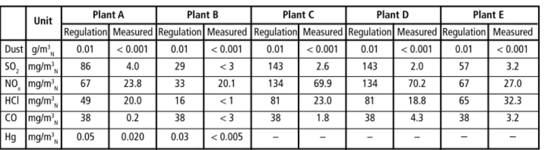 Table 4:  Emissions of the flue gas