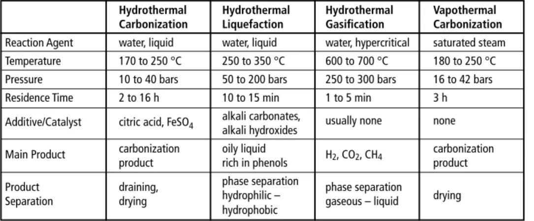 Table 1:   Basic process parameters of hydrothermal processes 