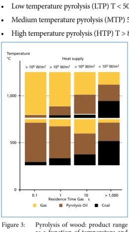 Figure 3:   Pyrolysis of wood: product range  as a function of temperature and  residence time (schematically)