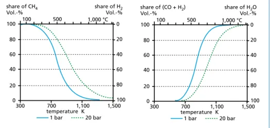 Figure 5:   Temperature and pressure dependency (examples for 1 and 20 bars) for hydrating  gasification reaction (C + 2 H 2 n  CH 4 , left) and heterogeneous water-gas-reaction   (C + H 2 O  n  CO + H 2 , right) 