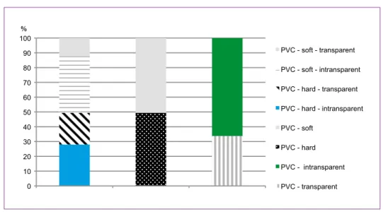Figure 6:   Composition and characterization of the NIR separated PVC fraction according to four  material criteria 