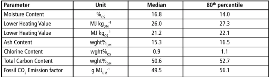 Table 3:   Selected chemical-physical specifications of produced SRF
