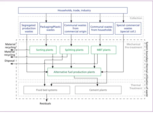 Figure 1:   System overview Thermal utilization of wastes